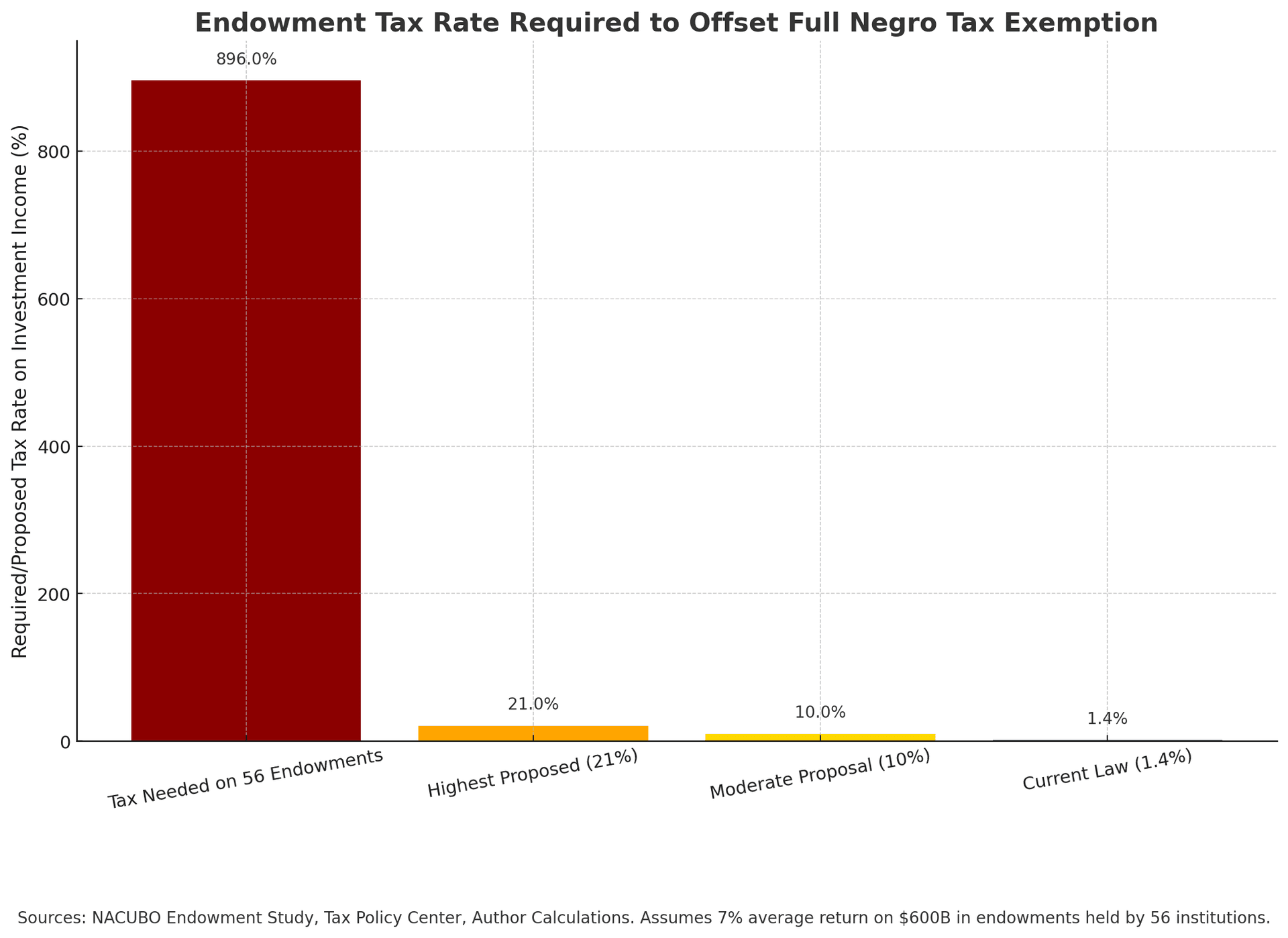 Tax Offset Analysis