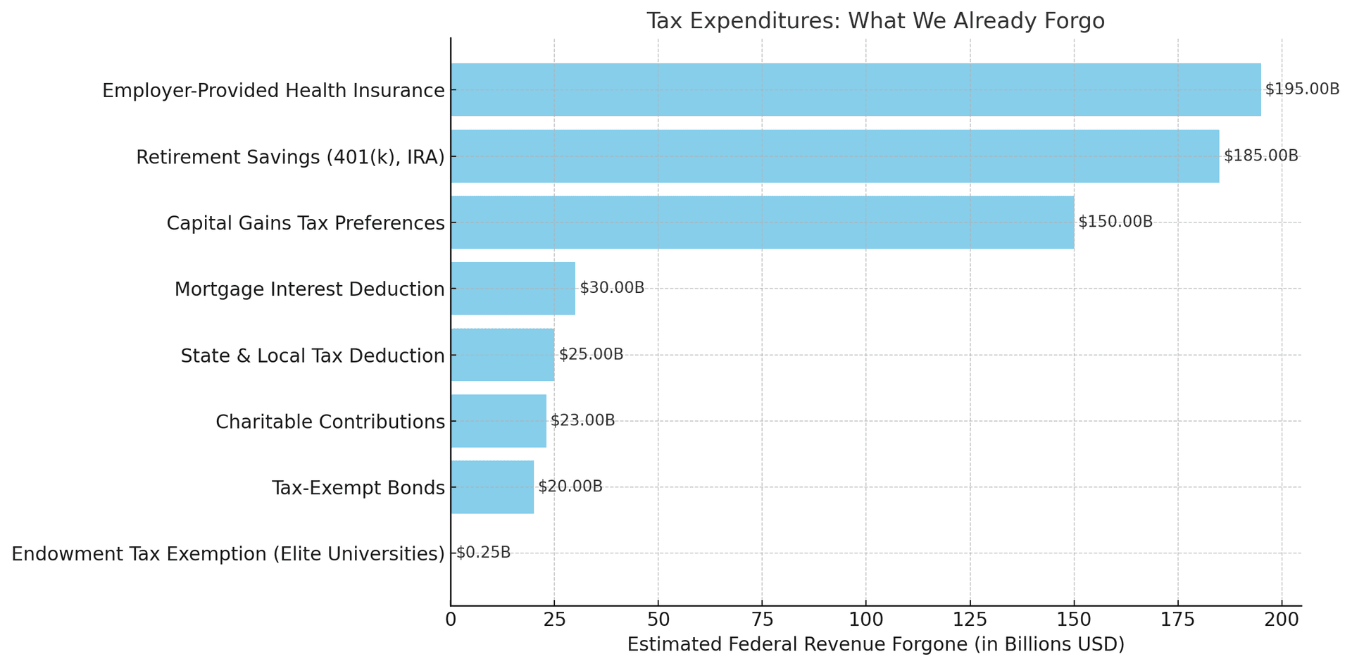Tax Expenditures Chart